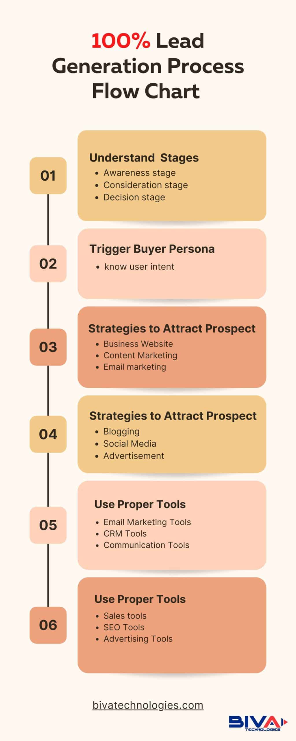 lead generation process flow chart