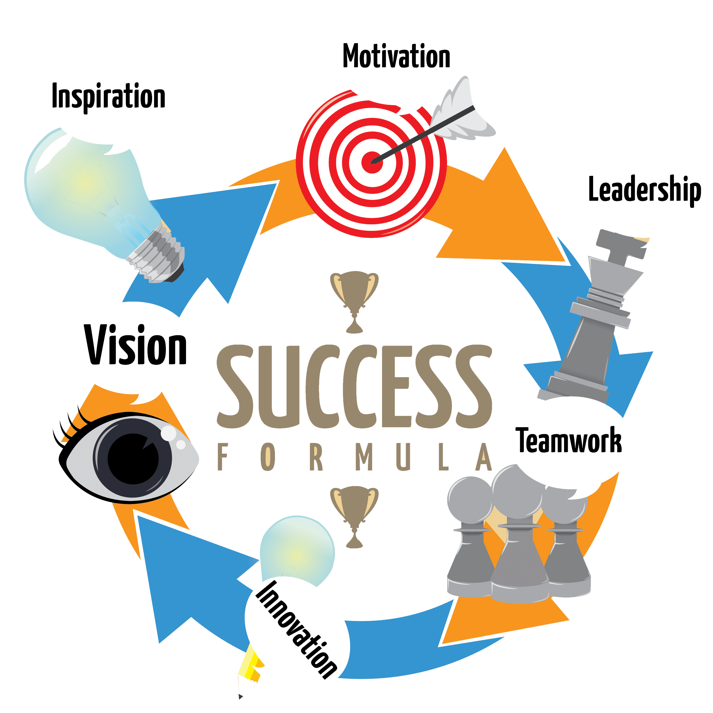 success formula with digital marketing training
